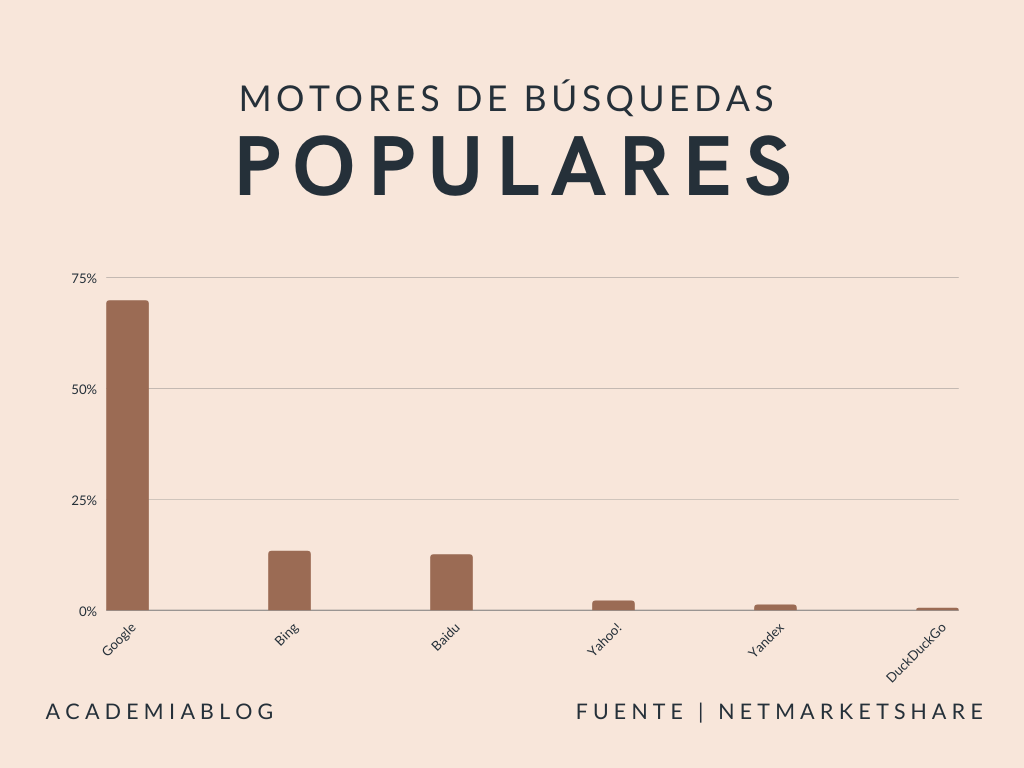 motores de busquedas estadística Motores de busqeuda populares estadística