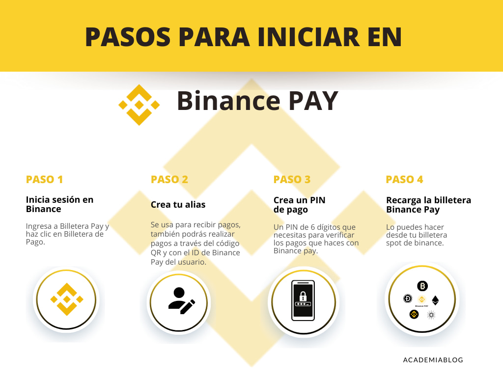 Cómo Recibir Y Pagar Criptomonedas Con Binance Pay - Academia Blog ...